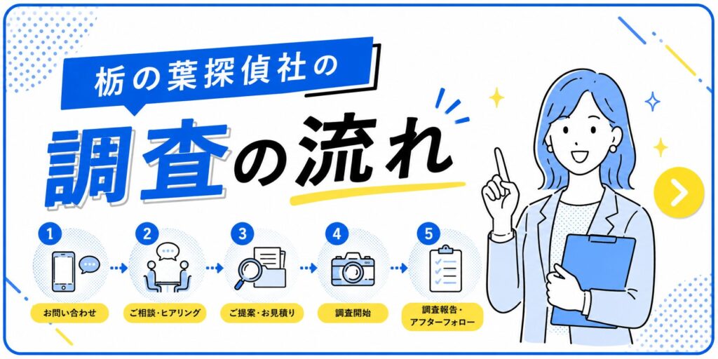 栃の葉探偵社の調査の流れを紹介するバナー。お問い合わせからご相談・ヒアリング、ご提案・お見積り、調査開始、調査報告までの流れをイラスト付きで解説。